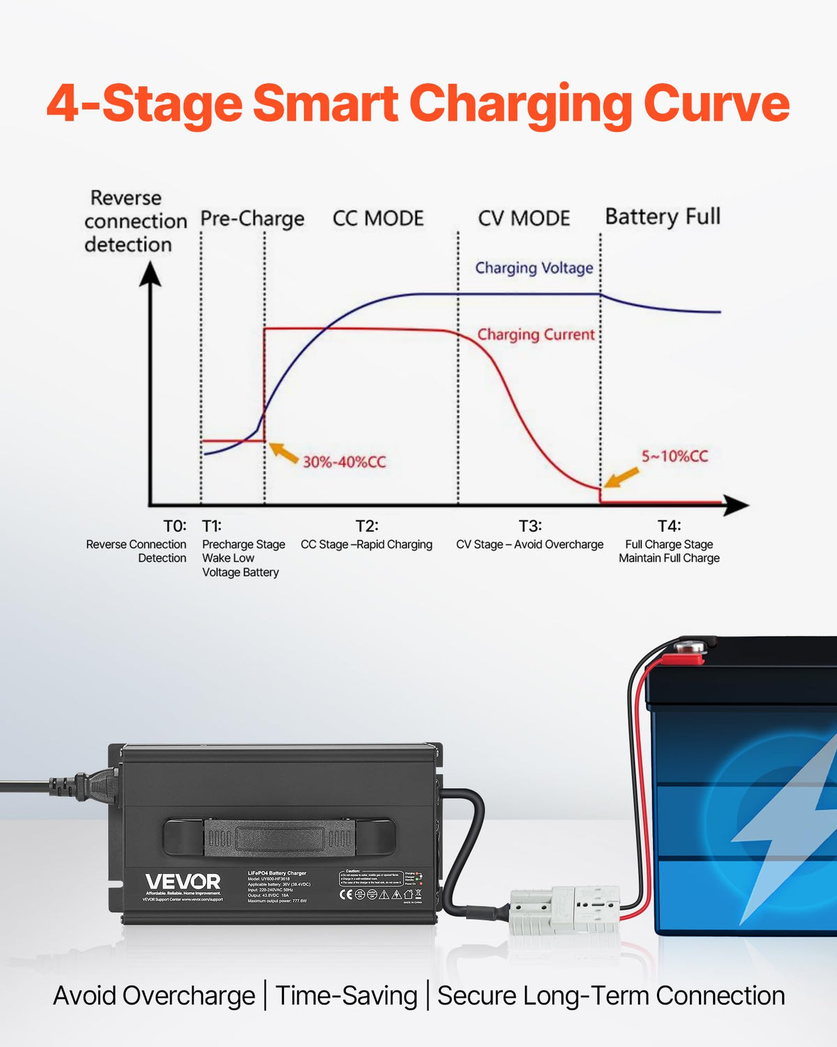 36V 18A Lithium Battery Charger F743